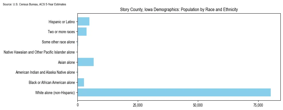 Population by race and ethnicity in Story County, Iowa based on 2023 U.S. Census Bureau ACS data