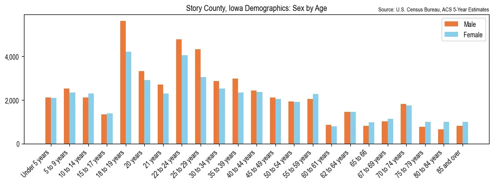 Population by age and sex in Story County, Iowa, based on 2023 ACS data