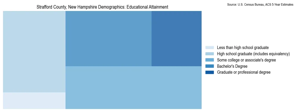Educational attainment levels of the population in Strafford County, New Hampshire based on 2023 American Community Survey (ACS) data