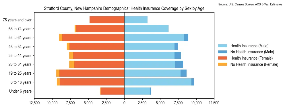 Health insurance coverage by age and sex in Strafford County, New Hampshire from the 2023 ACS