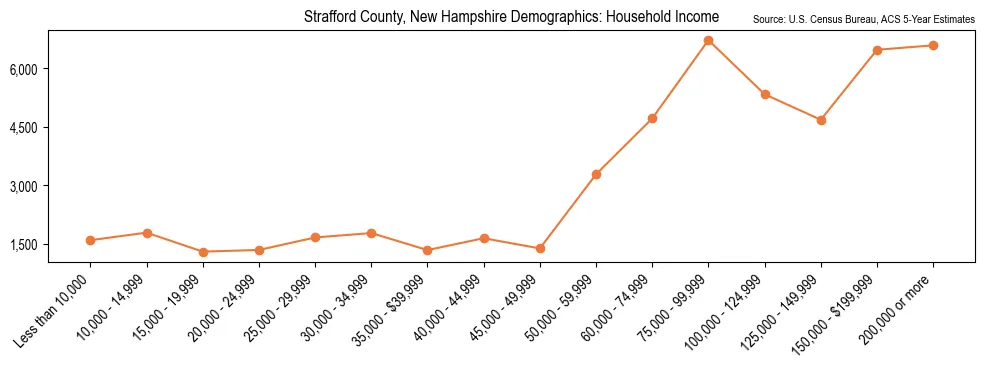 Median and distribution of household income in Strafford County, New Hampshire based on 2023 American Community Survey (ACS)