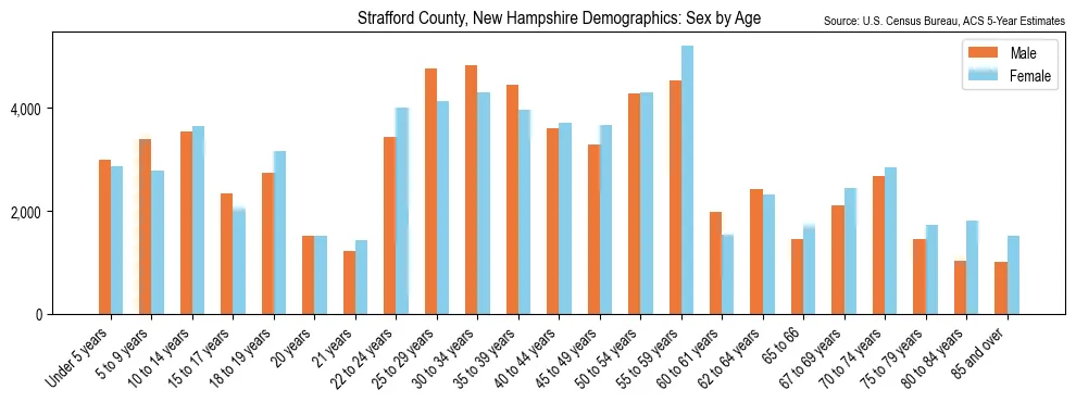 Population by age and sex in Strafford County, New Hampshire, based on 2023 ACS data