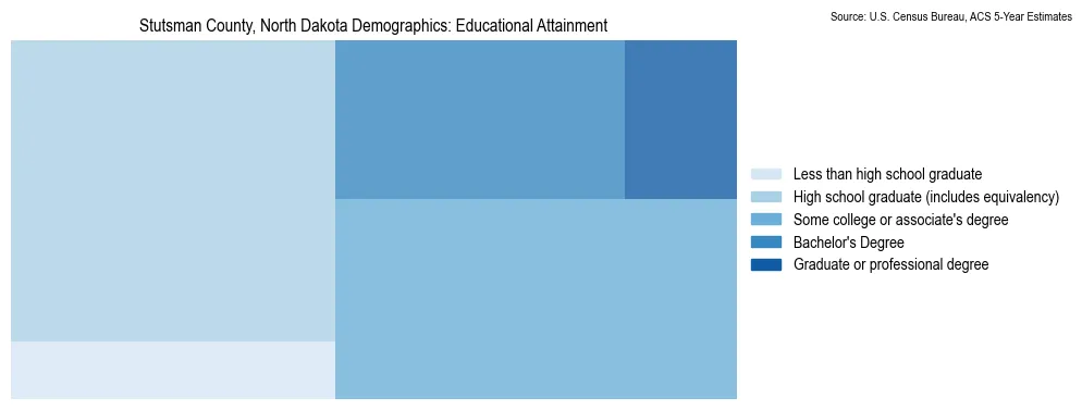 Educational attainment levels of the population in Stutsman County, North Dakota based on 2023 American Community Survey (ACS) data