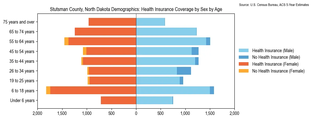 Health insurance coverage by age and sex in Stutsman County, North Dakota from the 2023 ACS