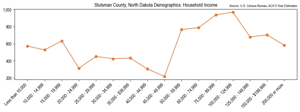Median and distribution of household income in Stutsman County, North Dakota based on 2023 American Community Survey (ACS)