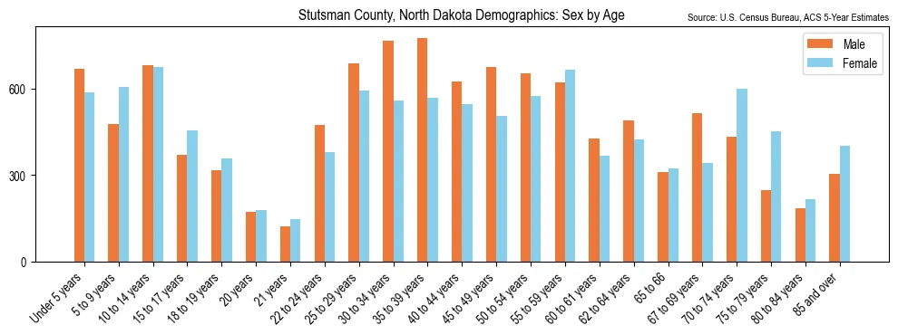 Population by age and sex in Stutsman County, North Dakota, based on 2023 ACS data