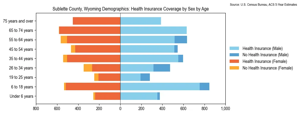 Health insurance coverage by age and sex in Sublette County, Wyoming from the 2023 ACS