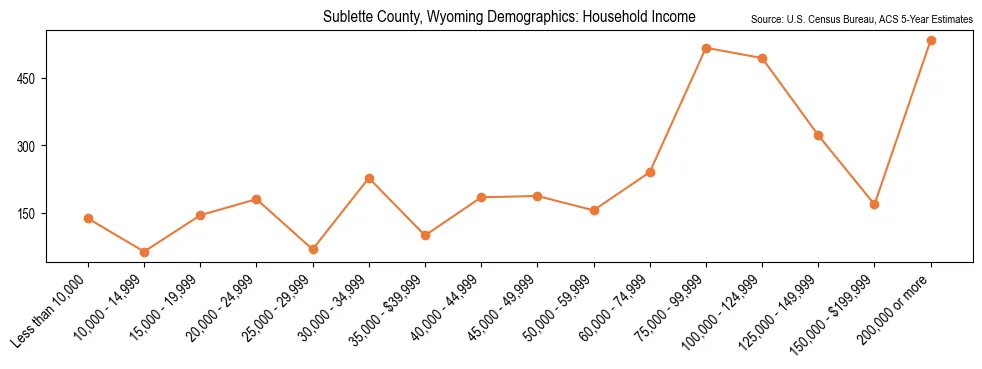 Median and distribution of household income in Sublette County, Wyoming based on 2023 American Community Survey (ACS)