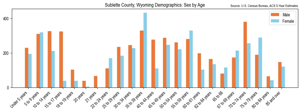 Population by age and sex in Sublette County, Wyoming, based on 2023 ACS data