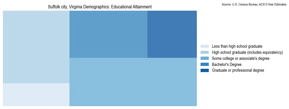 Educational attainment levels of the population in Suffolk city, Virginia based on 2023 American Community Survey (ACS) data