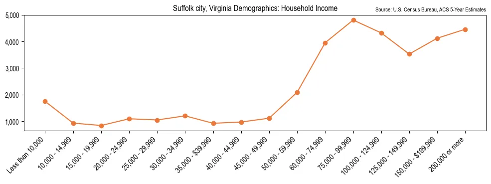 Median and distribution of household income in Suffolk city, Virginia based on 2023 American Community Survey (ACS)