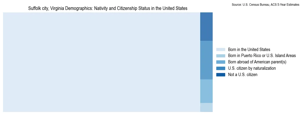 Chart showing the breakdown of U.S. citizenship status and nativity in 2023 for the Suffolk city, Virginia, based on ACS 5-Year Estimates