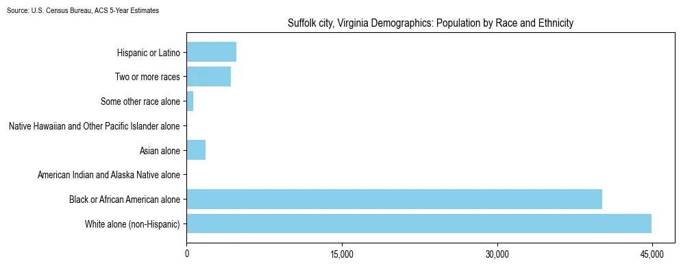 Population by race and ethnicity in Suffolk city, Virginia based on 2023 U.S. Census Bureau ACS data