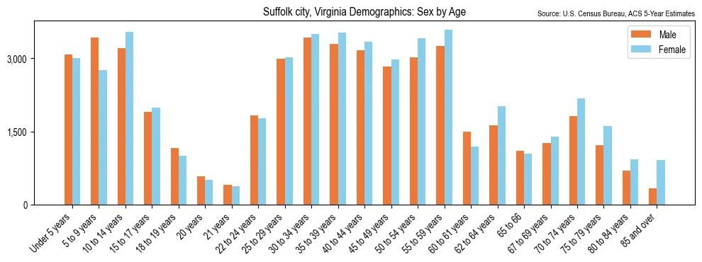 Population by age and sex in Suffolk city, Virginia, based on 2023 ACS data