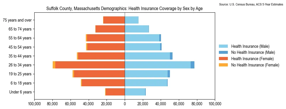 Health insurance coverage by age and sex in Suffolk County, Massachusetts from the 2023 ACS