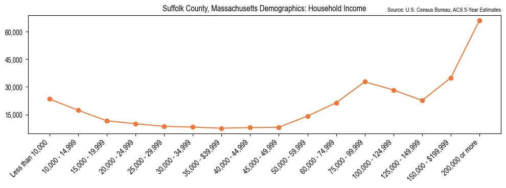 Median and distribution of household income in Suffolk County, Massachusetts based on 2023 American Community Survey (ACS)