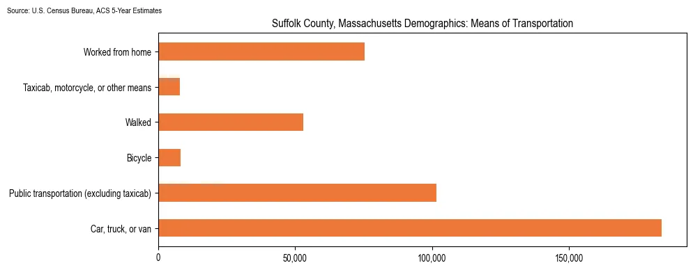 How people commute to work in Suffolk County, Massachusetts based on 2023 U.S. Census Bureau ACS data on transportation methods