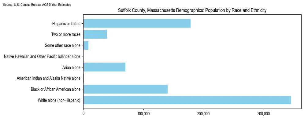Population by race and ethnicity in Suffolk County, Massachusetts based on 2023 U.S. Census Bureau ACS data