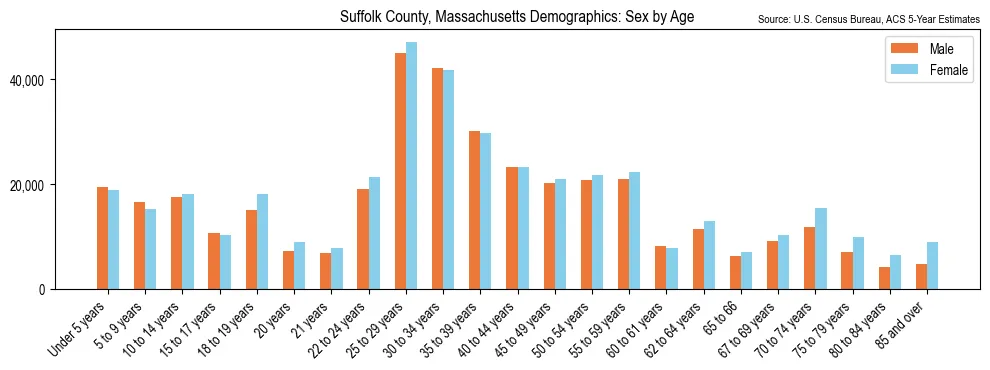 Population by age and sex in Suffolk County, Massachusetts, based on 2023 ACS data