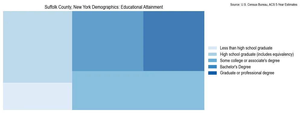 Educational attainment levels of the population in Suffolk County, New York based on 2023 American Community Survey (ACS) data