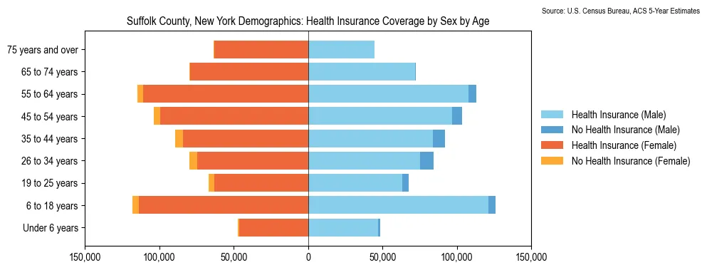 Health insurance coverage by age and sex in Suffolk County, New York from the 2023 ACS