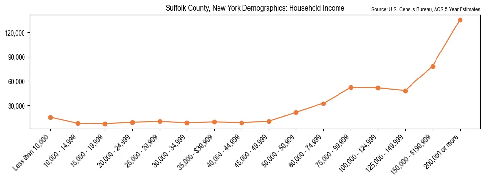 Median and distribution of household income in Suffolk County, New York based on 2023 American Community Survey (ACS)