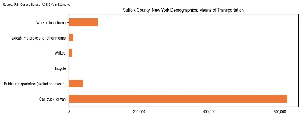 How people commute to work in Suffolk County, New York based on 2023 U.S. Census Bureau ACS data on transportation methods