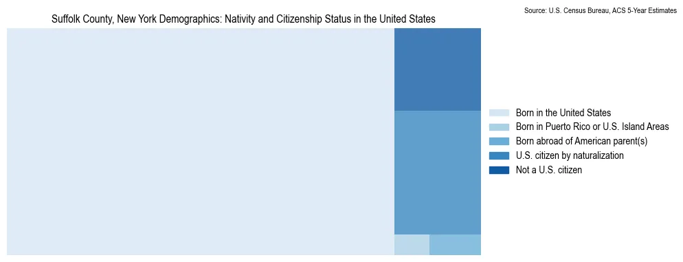 Chart showing the breakdown of U.S. citizenship status and nativity in 2023 for the Suffolk County, New York, based on ACS 5-Year Estimates