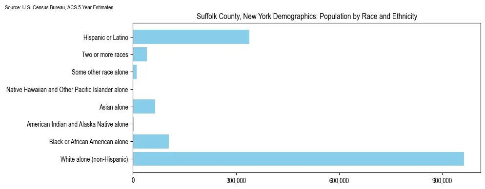 Population by race and ethnicity in Suffolk County, New York based on 2023 U.S. Census Bureau ACS data
