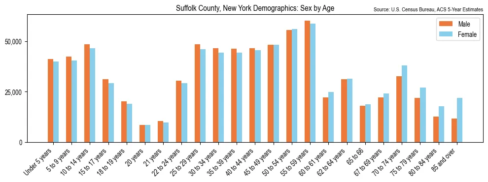 Population by age and sex in Suffolk County, New York, based on 2023 ACS data