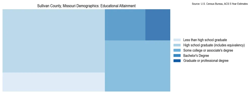 Educational attainment levels of the population in Sullivan County, Missouri based on 2023 American Community Survey (ACS) data