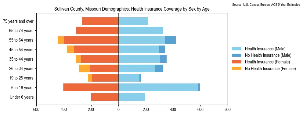 Health insurance coverage by age and sex in Sullivan County, Missouri from the 2023 ACS