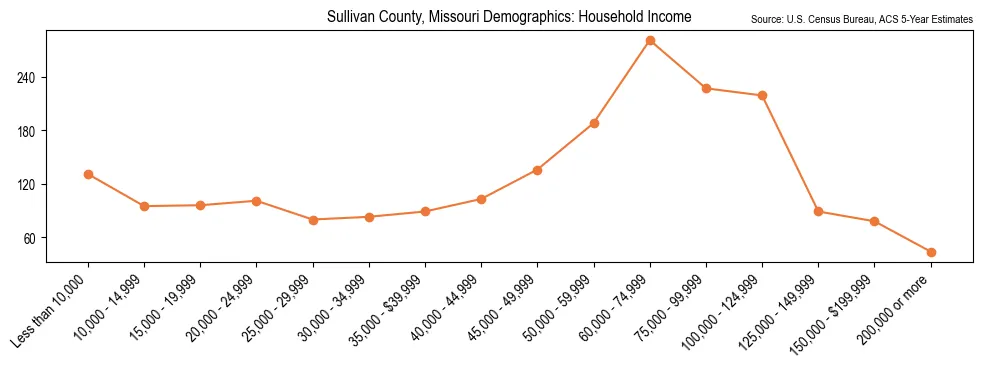 Median and distribution of household income in Sullivan County, Missouri based on 2023 American Community Survey (ACS)