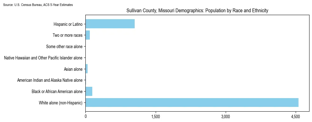 Population by race and ethnicity in Sullivan County, Missouri based on 2023 U.S. Census Bureau ACS data
