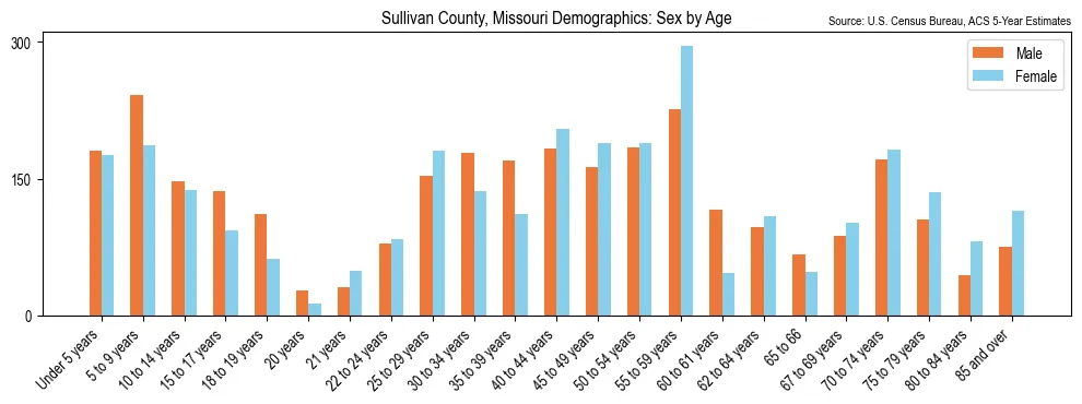 Population by age and sex in Sullivan County, Missouri, based on 2023 ACS data