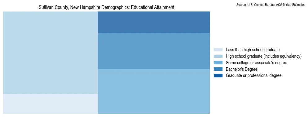 Educational attainment levels of the population in Sullivan County, New Hampshire based on 2023 American Community Survey (ACS) data