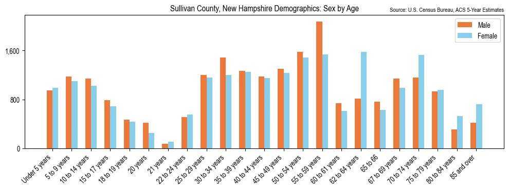 Population by age and sex in Sullivan County, New Hampshire, based on 2023 ACS data