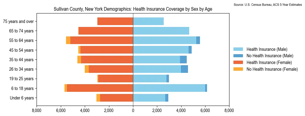 Health insurance coverage by age and sex in Sullivan County, New York from the 2023 ACS