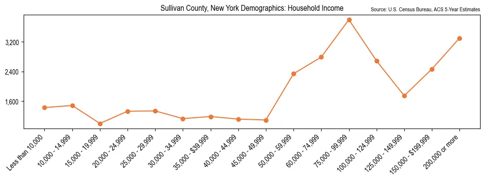Median and distribution of household income in Sullivan County, New York based on 2023 American Community Survey (ACS)