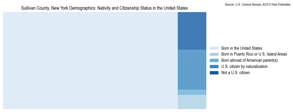Chart showing the breakdown of U.S. citizenship status and nativity in 2023 for the Sullivan County, New York, based on ACS 5-Year Estimates