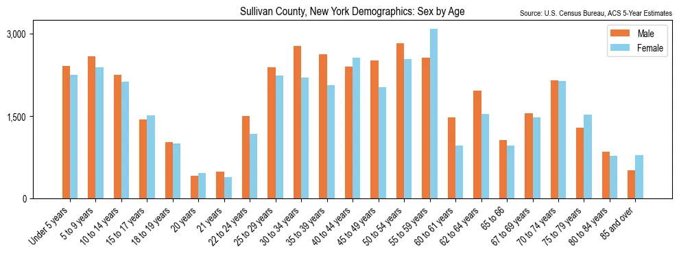 Population by age and sex in Sullivan County, New York, based on 2023 ACS data