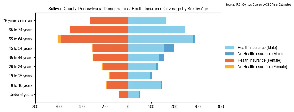 Health insurance coverage by age and sex in Sullivan County, Pennsylvania from the 2023 ACS