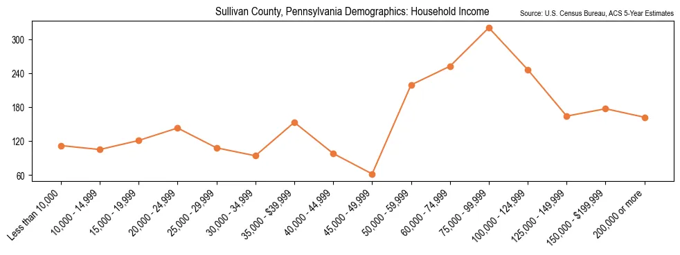Median and distribution of household income in Sullivan County, Pennsylvania based on 2023 American Community Survey (ACS)