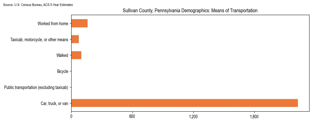How people commute to work in Sullivan County, Pennsylvania based on 2023 U.S. Census Bureau ACS data on transportation methods