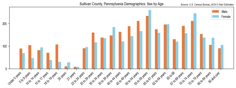 Population by age and sex in Sullivan County, Pennsylvania, based on 2023 ACS data