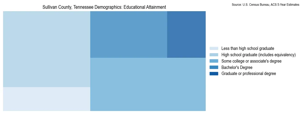 Educational attainment levels of the population in Sullivan County, Tennessee based on 2023 American Community Survey (ACS) data