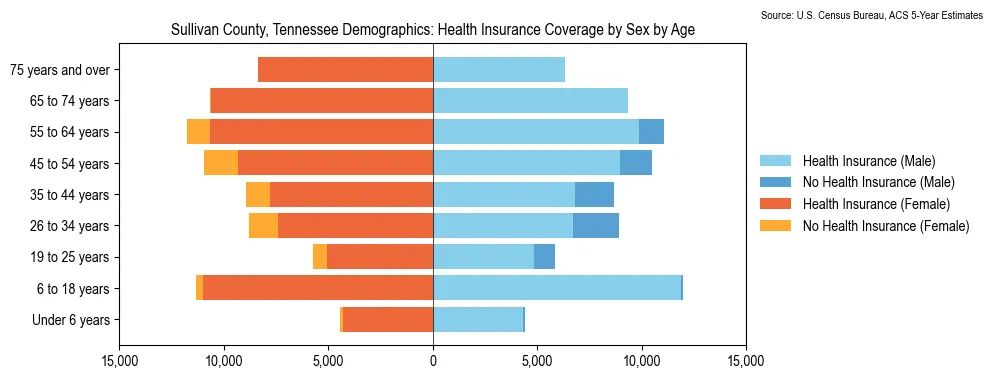 Health insurance coverage by age and sex in Sullivan County, Tennessee from the 2023 ACS
