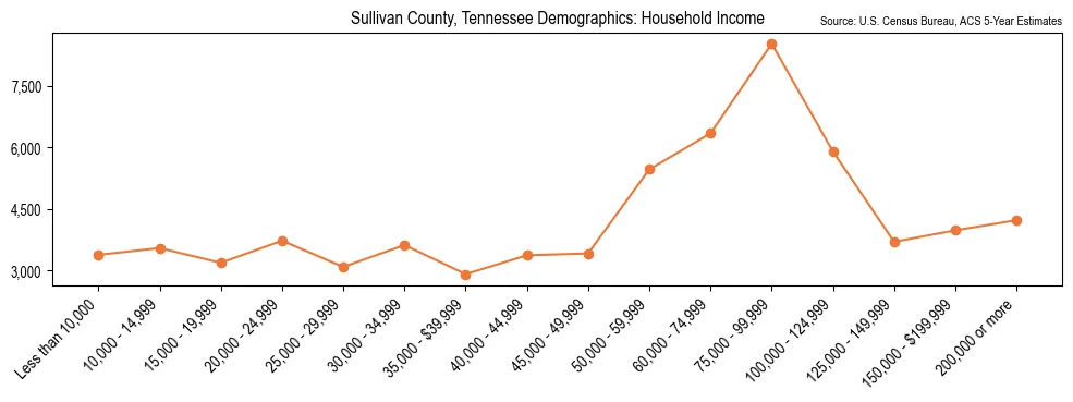 Median and distribution of household income in Sullivan County, Tennessee based on 2023 American Community Survey (ACS)