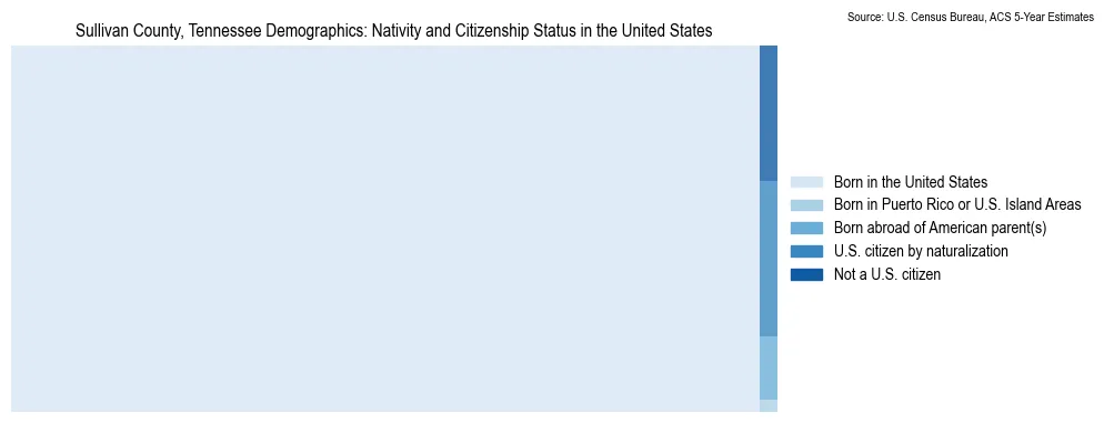 Chart showing the breakdown of U.S. citizenship status and nativity in 2023 for the Sullivan County, Tennessee, based on ACS 5-Year Estimates