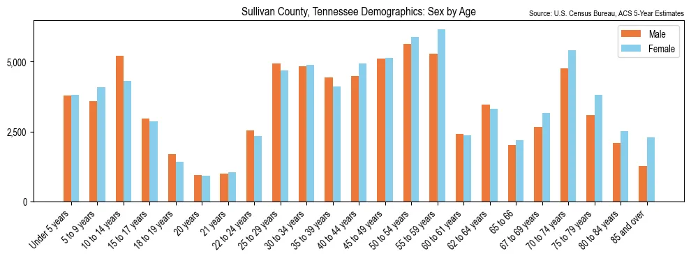 Population by age and sex in Sullivan County, Tennessee, based on 2023 ACS data